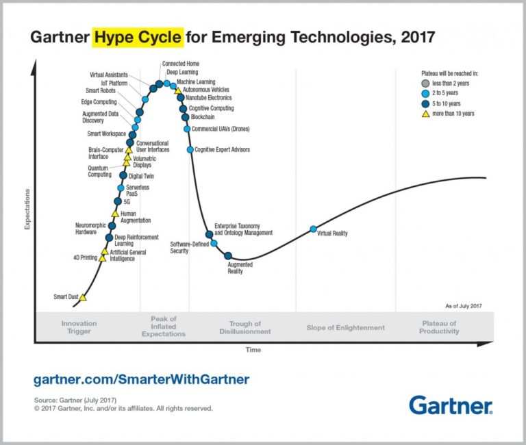 gartner hype cycle for emerging technologies 2019
