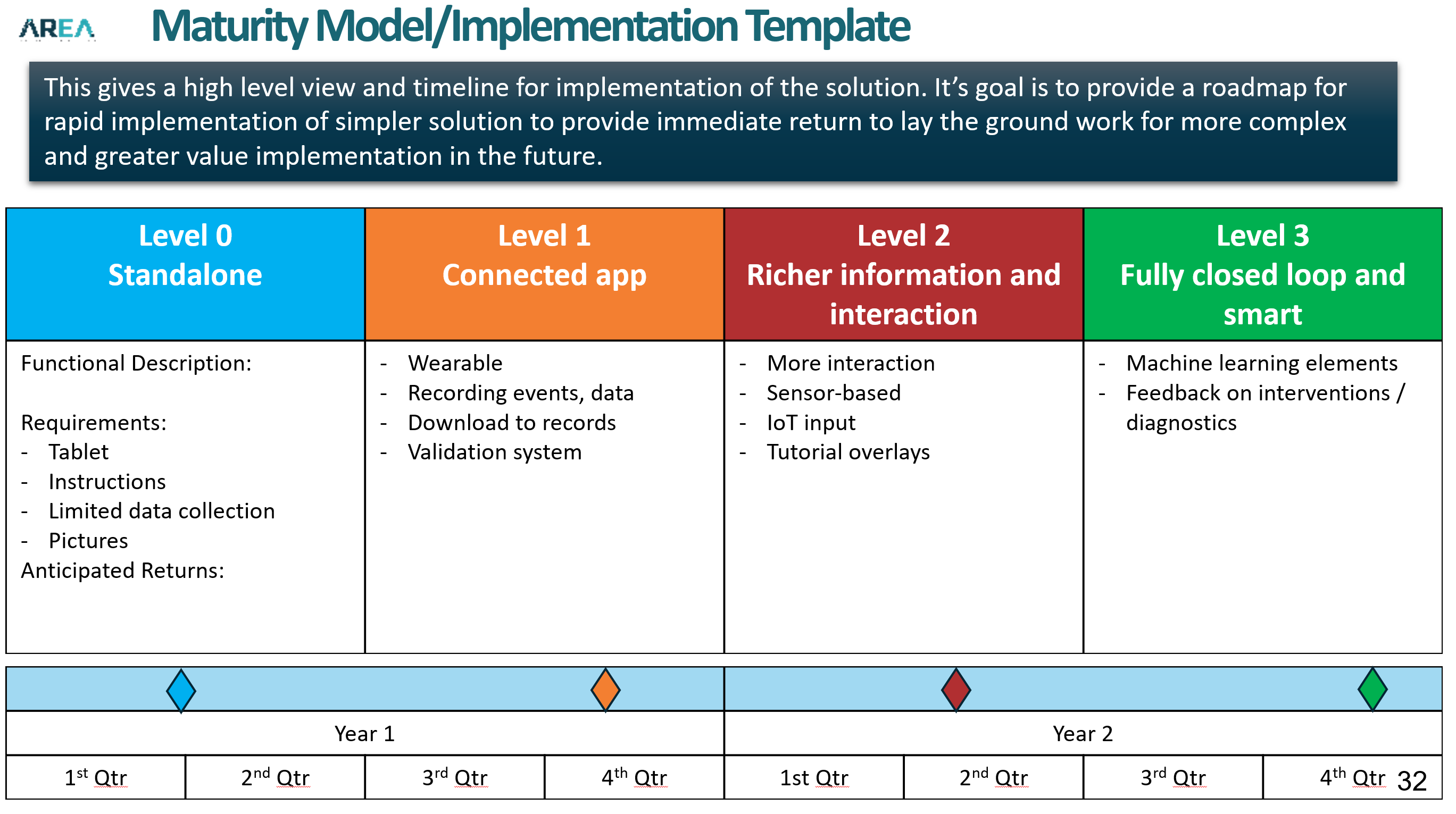maturity-model-implementation-template-area