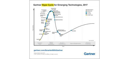 gartner hype cycle of emerging technologies