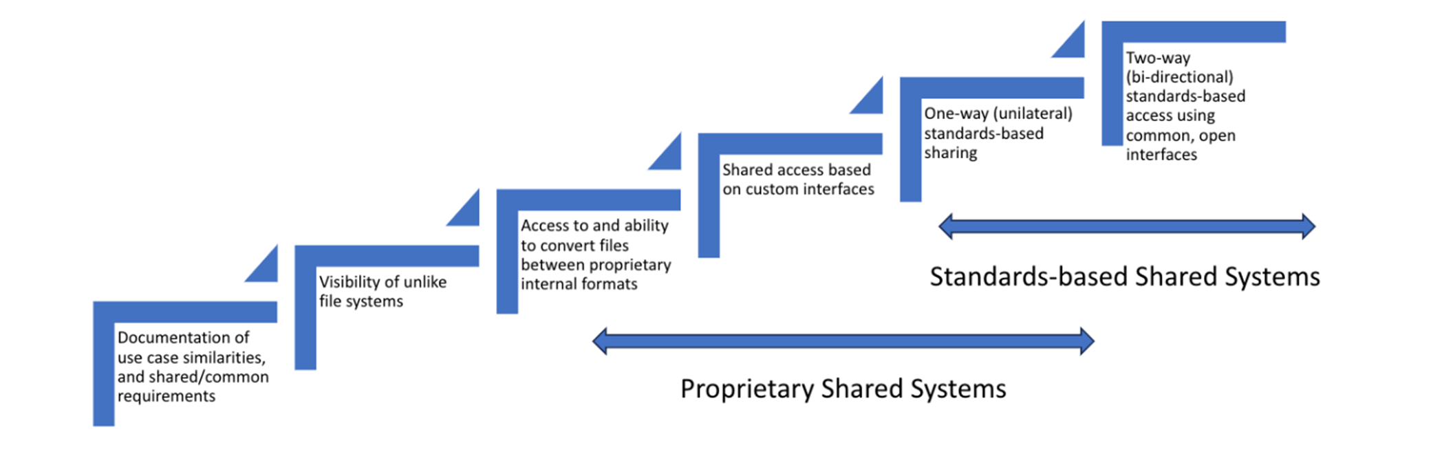 Interoperability continuum and the place of interoperability standards