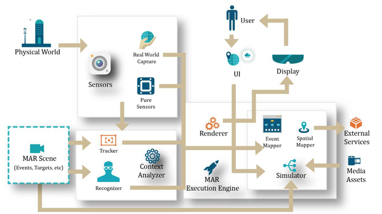 FIGURE 1-5: Component viewpoint of ISO Mixed and Augmented Reality Reference Model