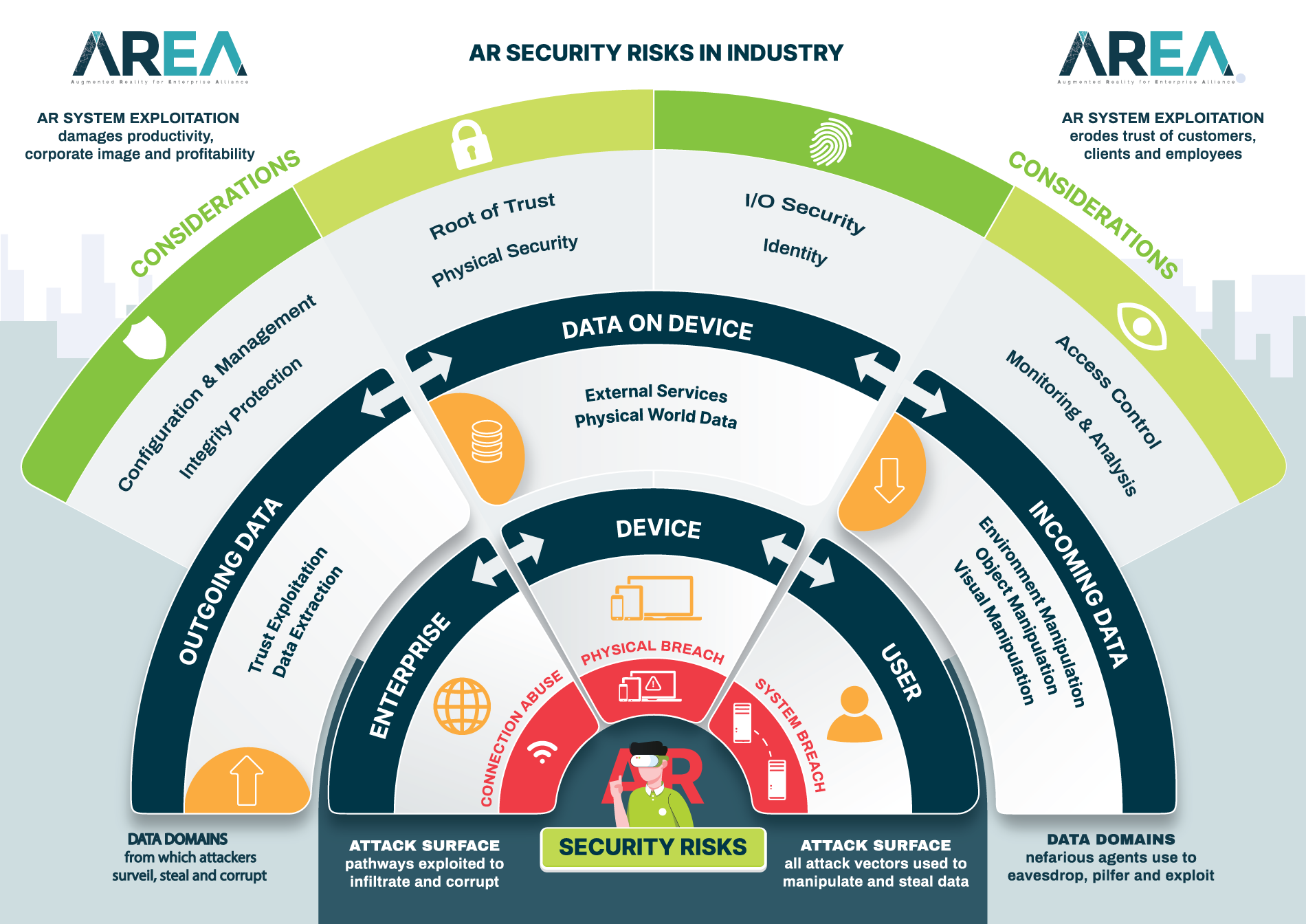 The AREA Security Infographic